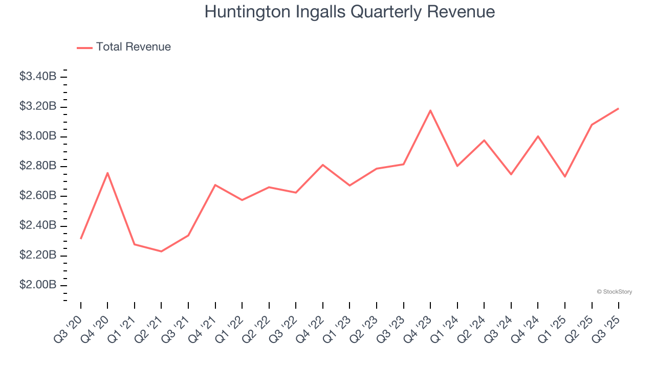 Huntington Ingalls Quarterly Revenue