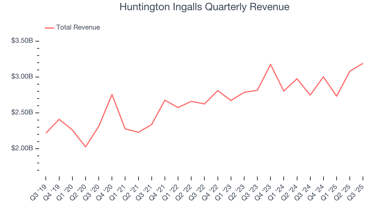 Huntington Ingalls Quarterly Revenue