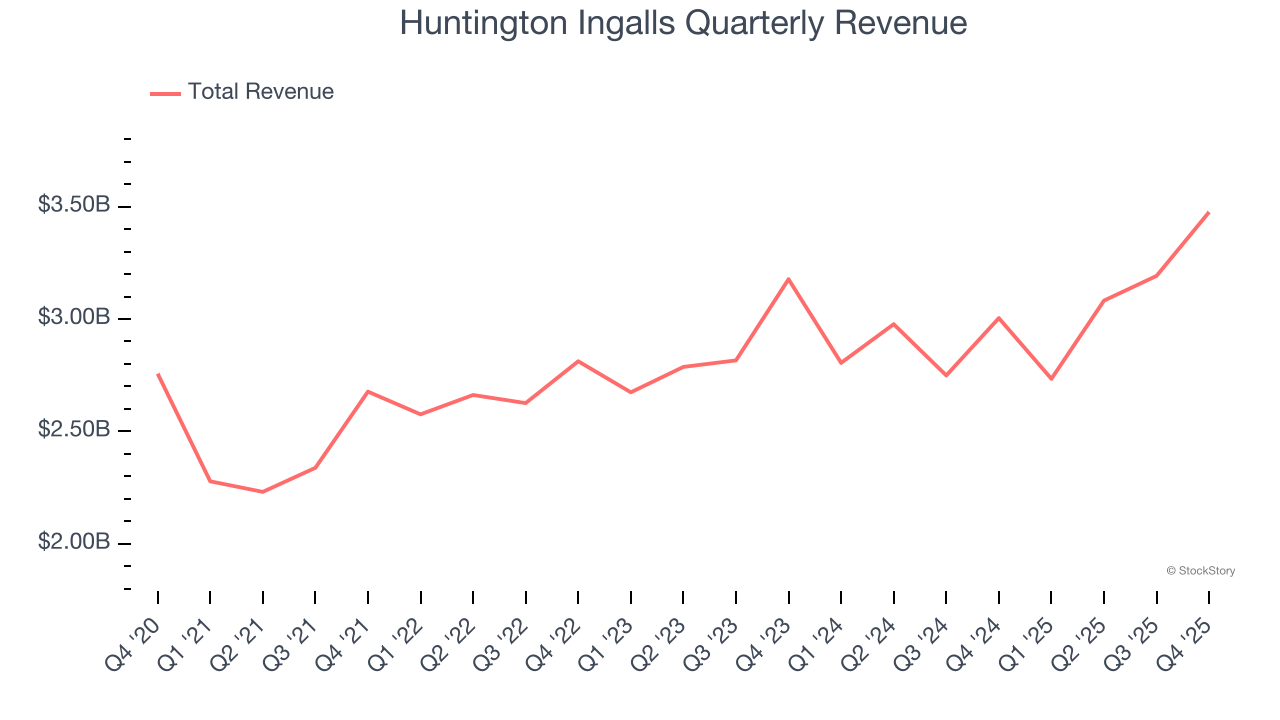Huntington Ingalls Quarterly Revenue