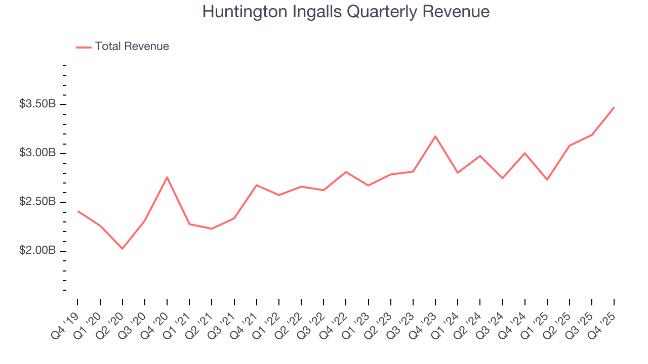 Huntington Ingalls Quarterly Revenue