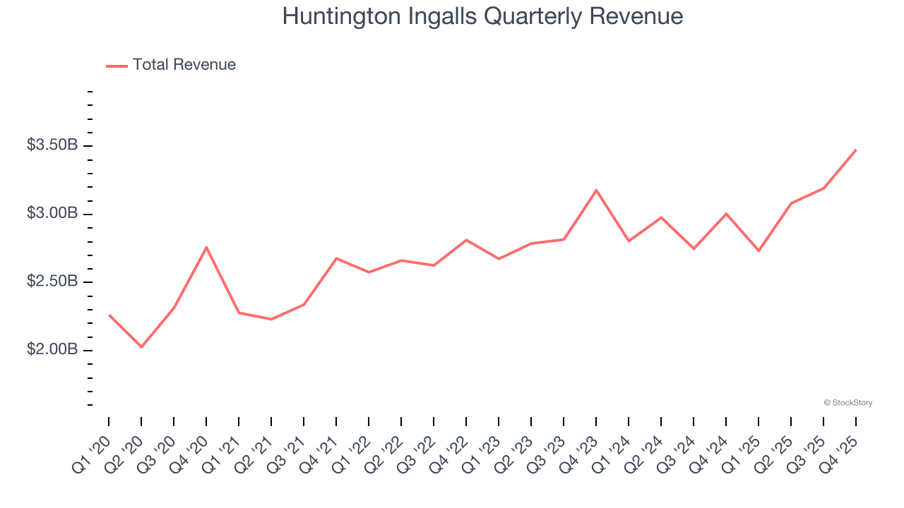Huntington Ingalls Quarterly Revenue