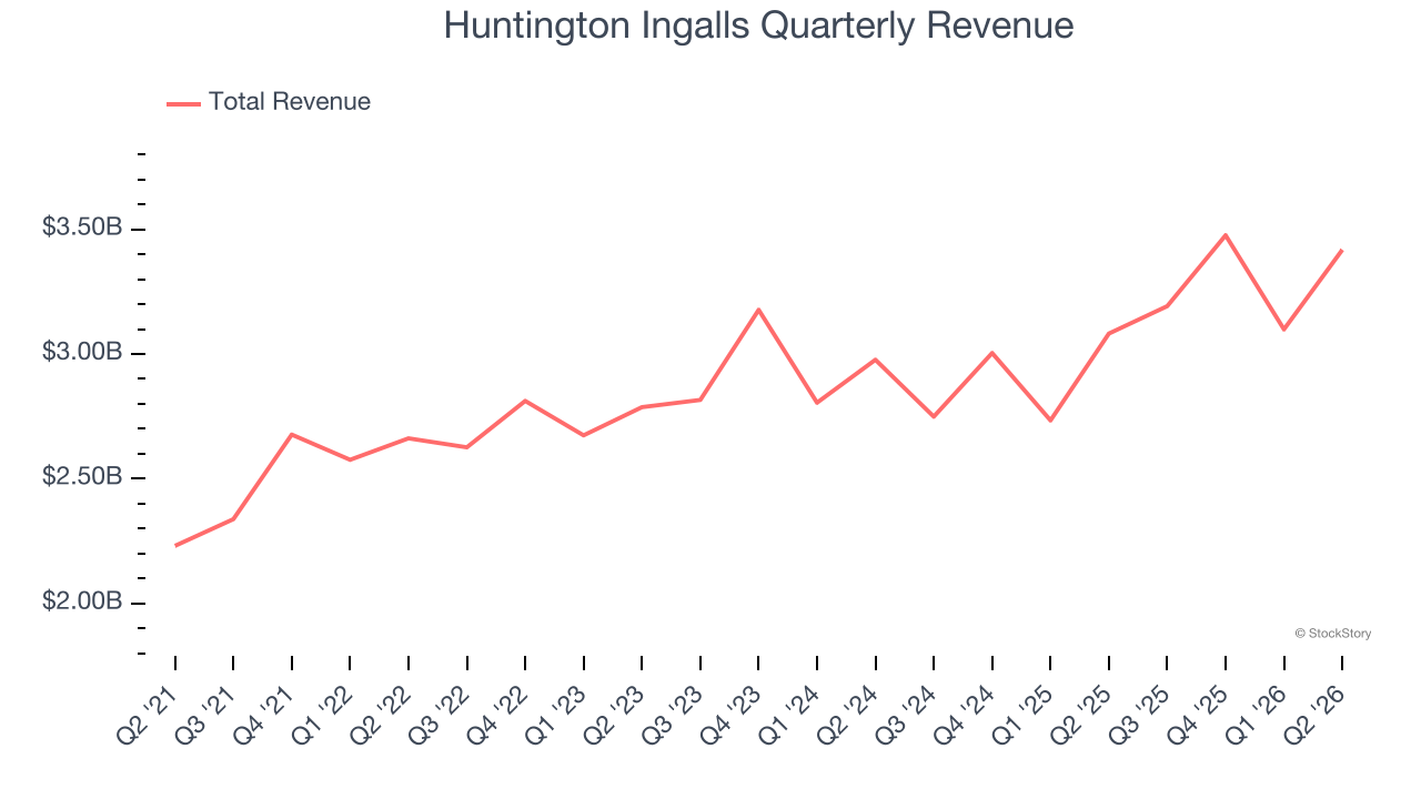 Huntington Ingalls Quarterly Revenue