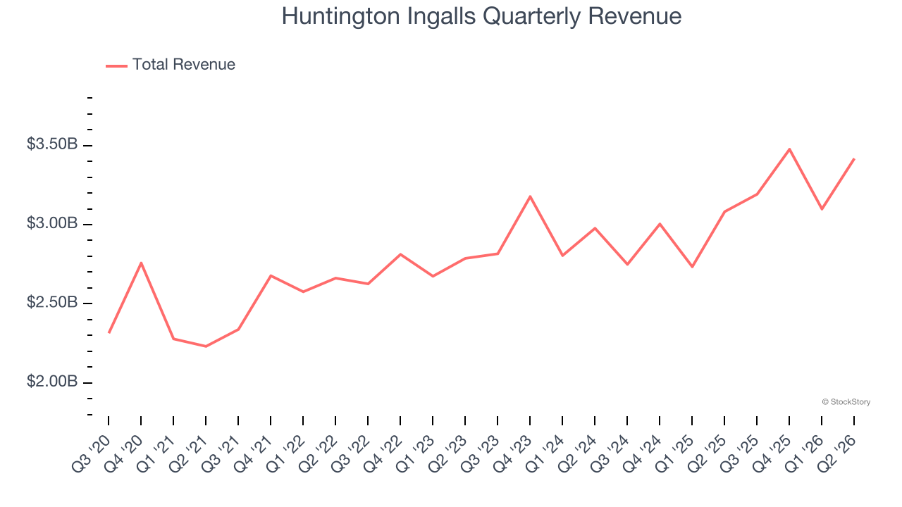 Huntington Ingalls Quarterly Revenue