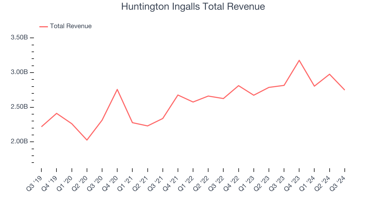 Huntington Ingalls Total Revenue