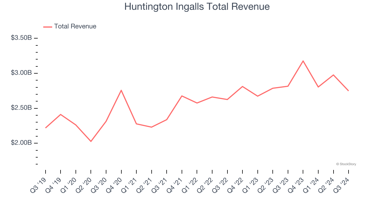 Huntington Ingalls Total Revenue