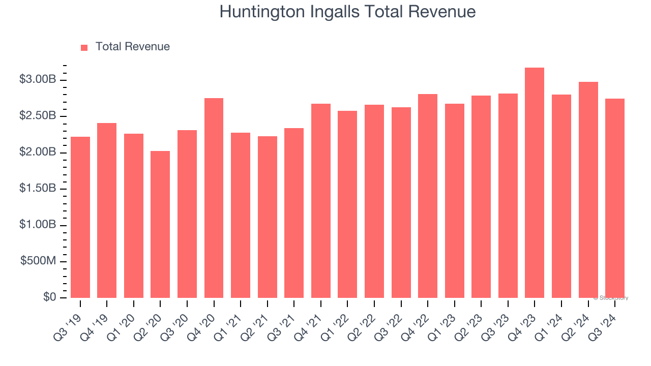 Huntington Ingalls Total Revenue