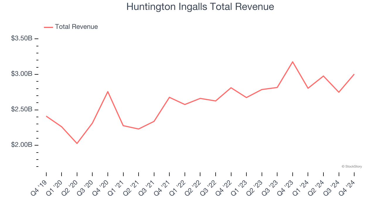 Huntington Ingalls Total Revenue