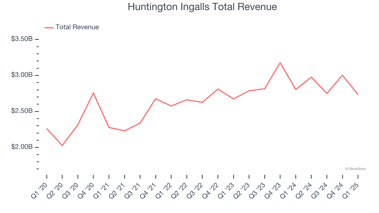 Huntington Ingalls Total Revenue