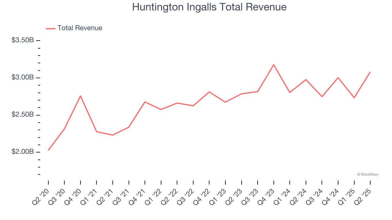Huntington Ingalls Total Revenue