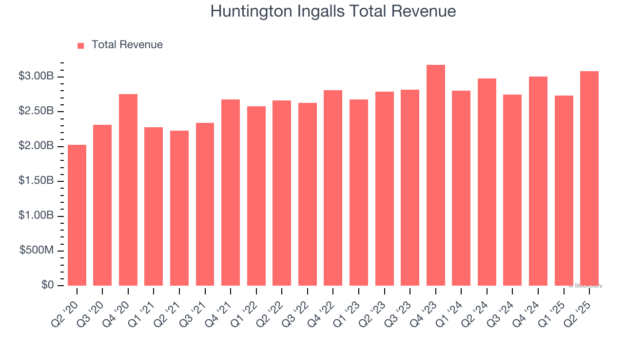 Huntington Ingalls Total Revenue