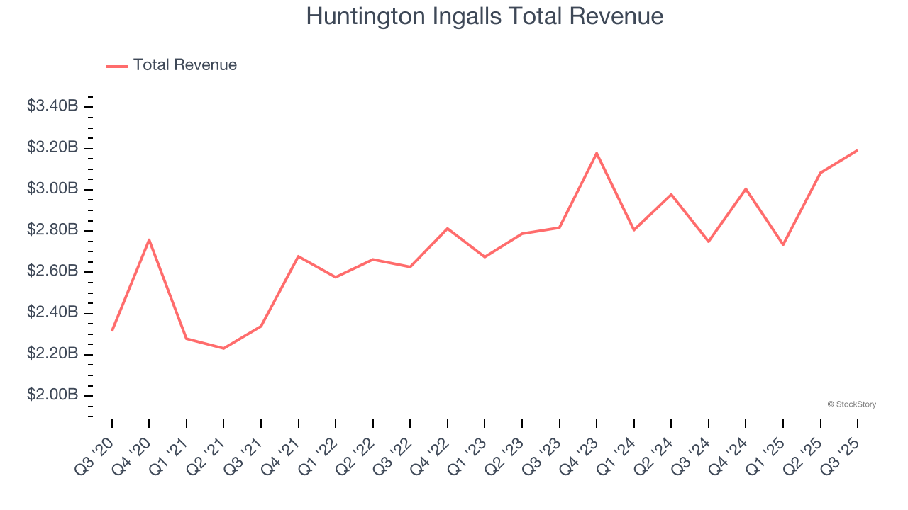 Huntington Ingalls Total Revenue