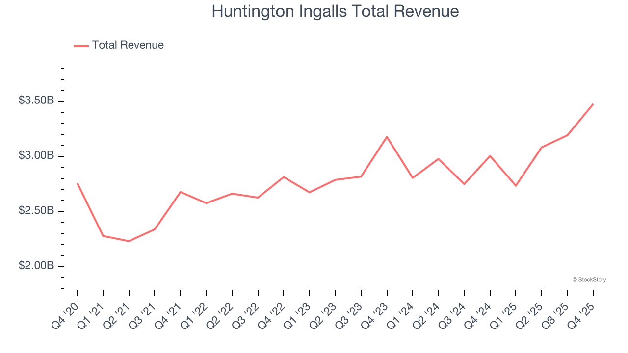 Huntington Ingalls Total Revenue