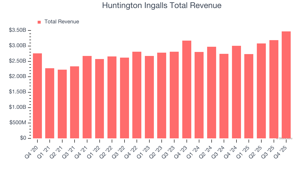 Huntington Ingalls Total Revenue