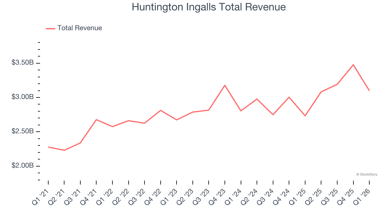 Huntington Ingalls Total Revenue