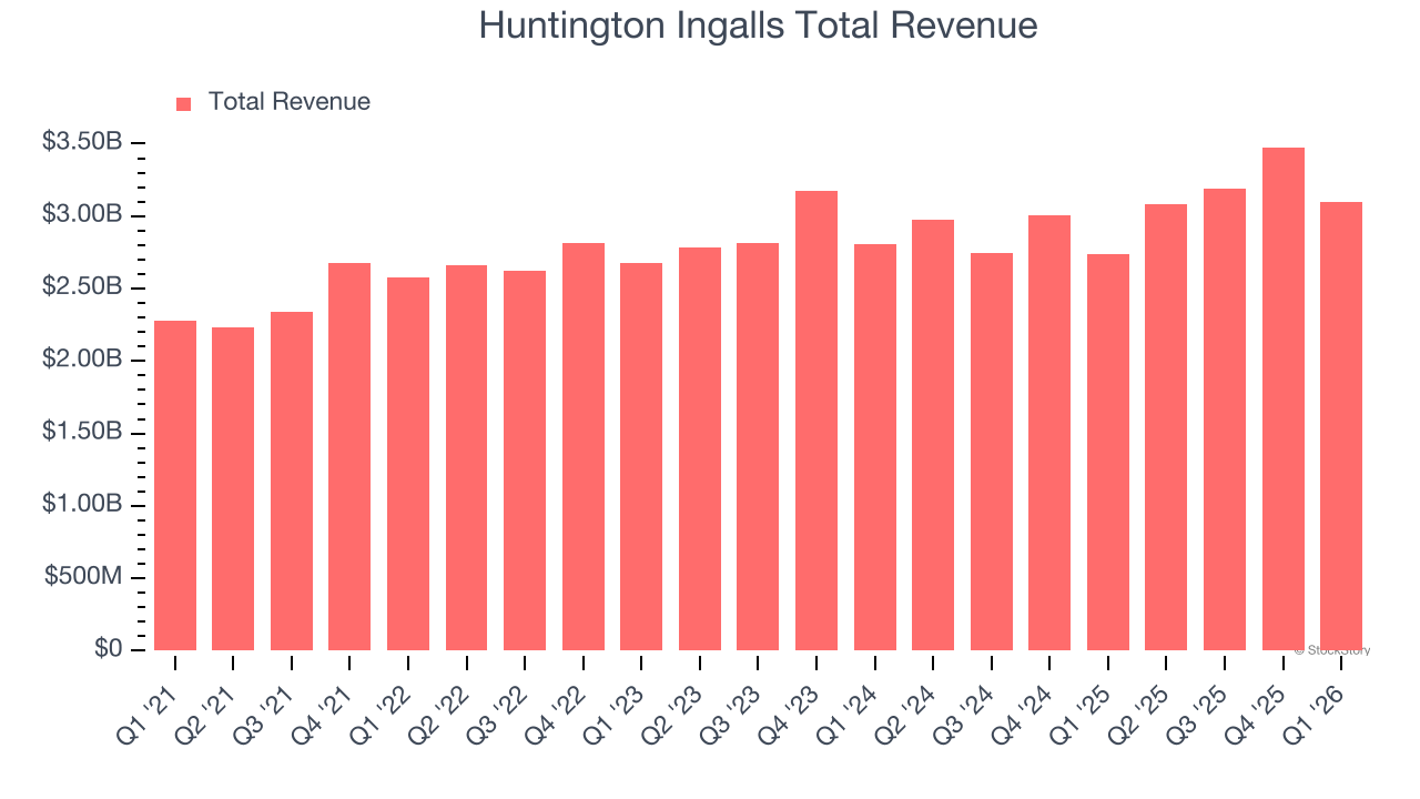 Huntington Ingalls Total Revenue