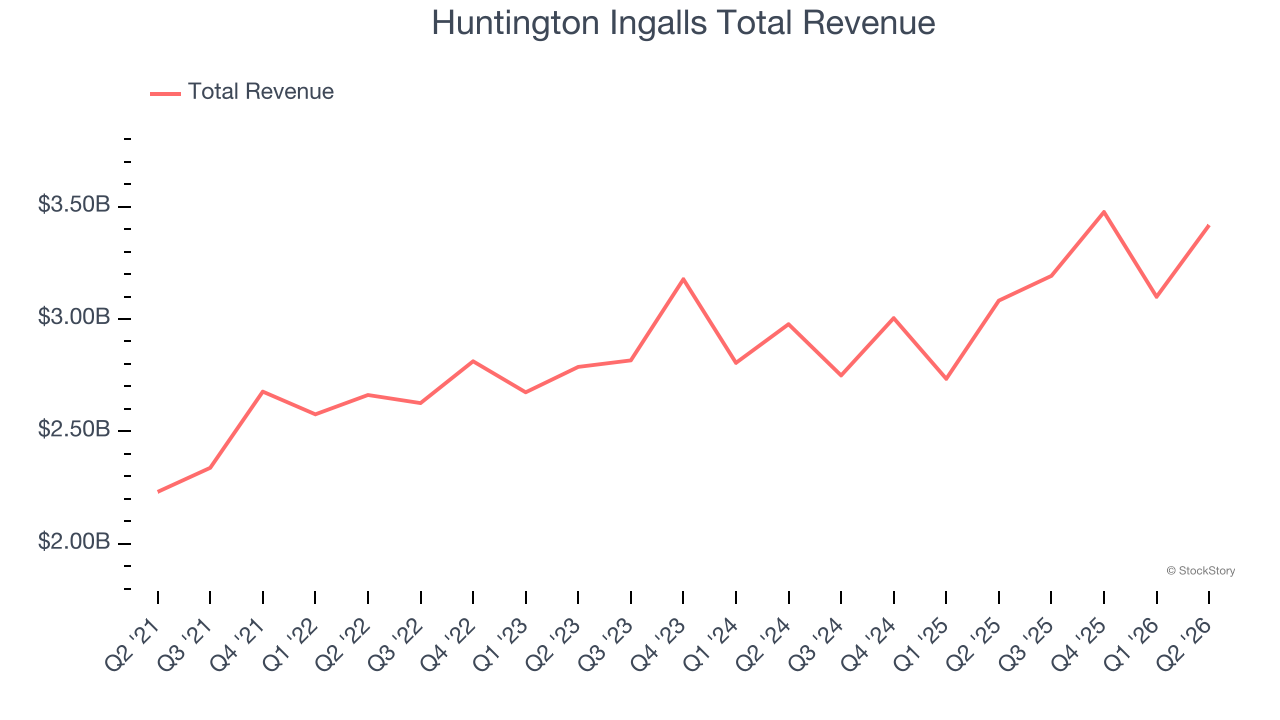 Huntington Ingalls Total Revenue