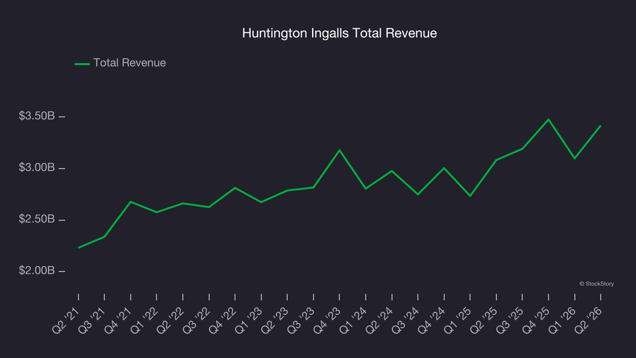 Huntington Ingalls Total Revenue