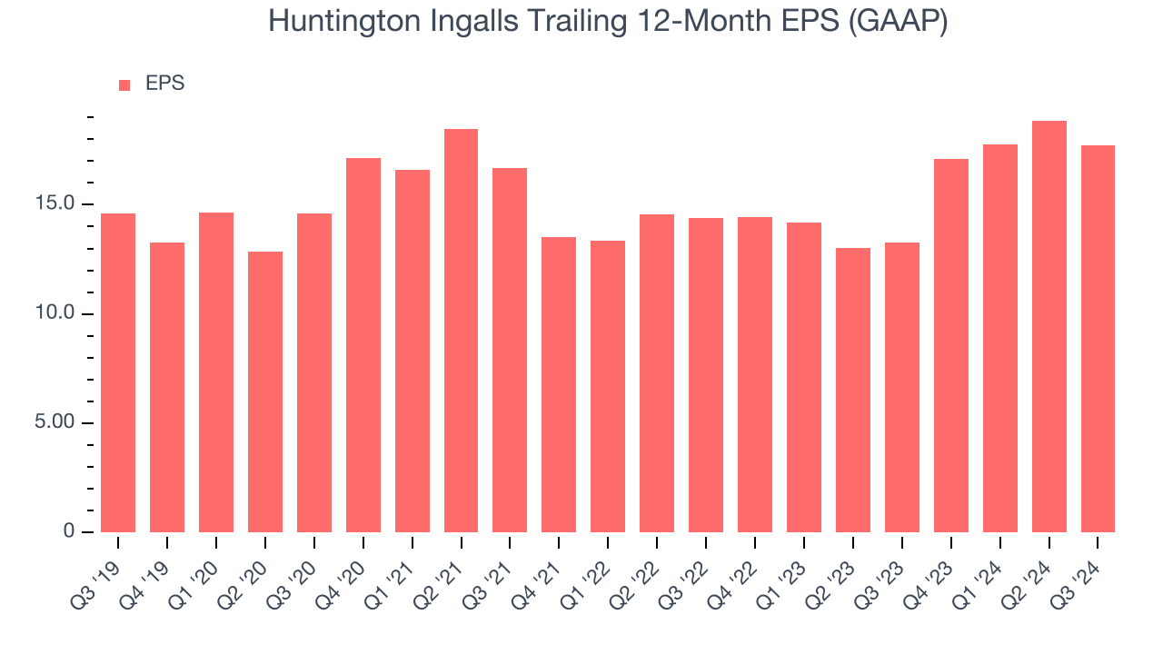 Huntington Ingalls Trailing 12-Month EPS (GAAP)