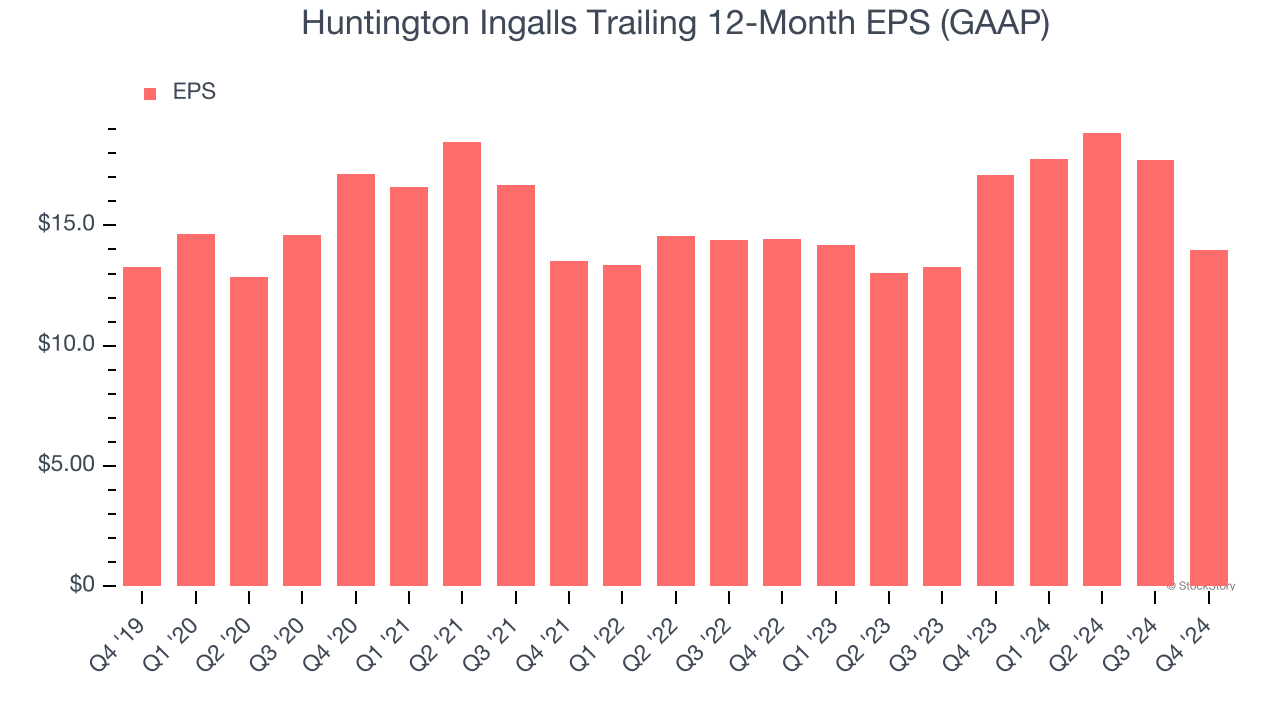 Huntington Ingalls Trailing 12-Month EPS (GAAP)