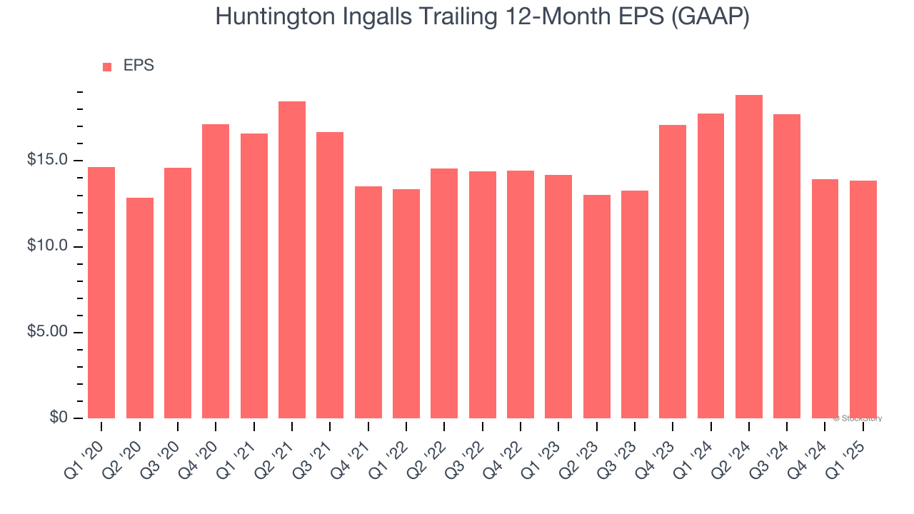 Huntington Ingalls Trailing 12-Month EPS (GAAP)
