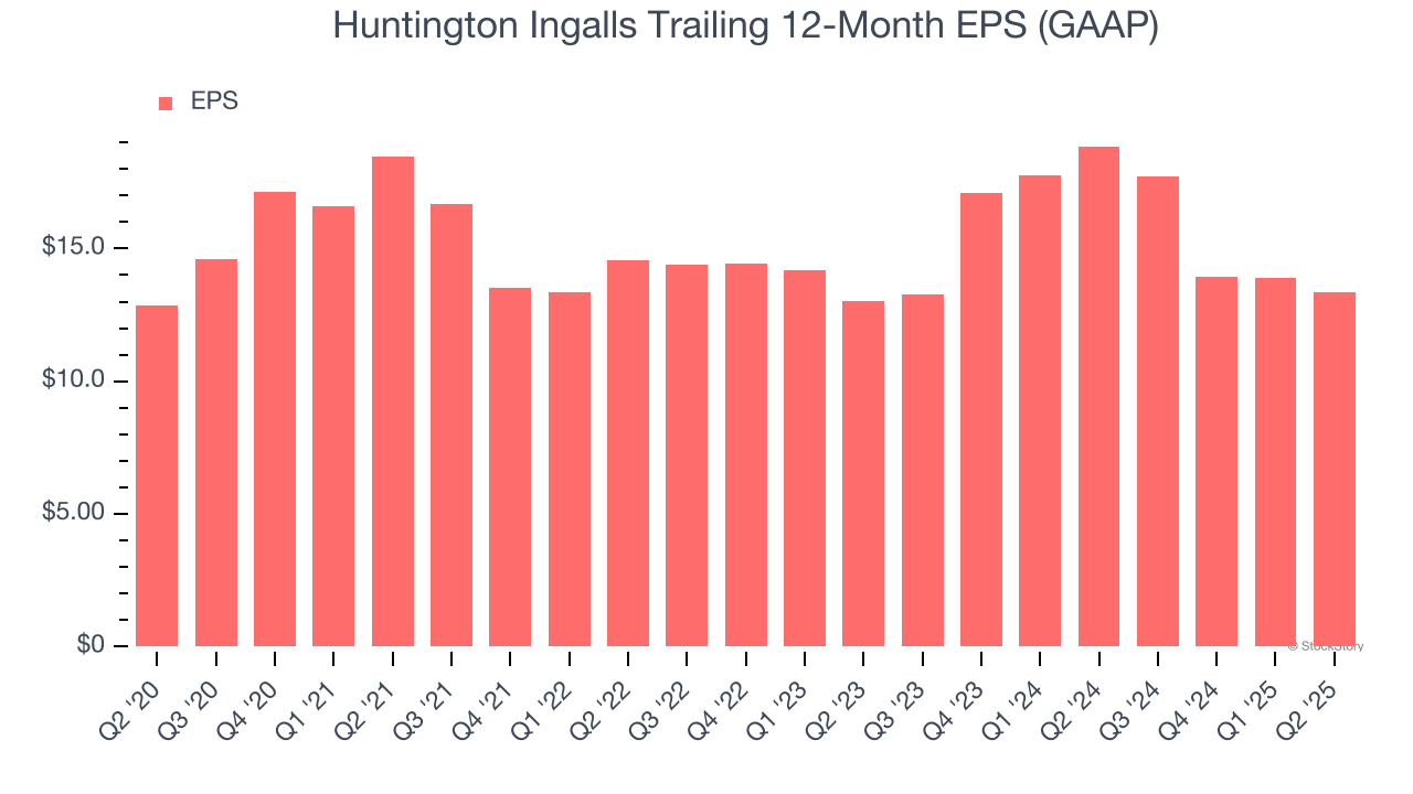 Huntington Ingalls Trailing 12-Month EPS (GAAP)