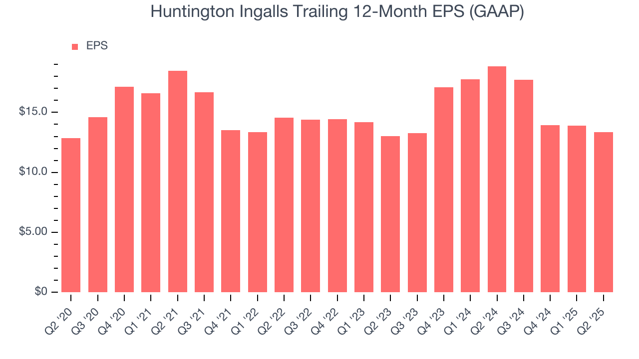 Huntington Ingalls Trailing 12-Month EPS (GAAP)