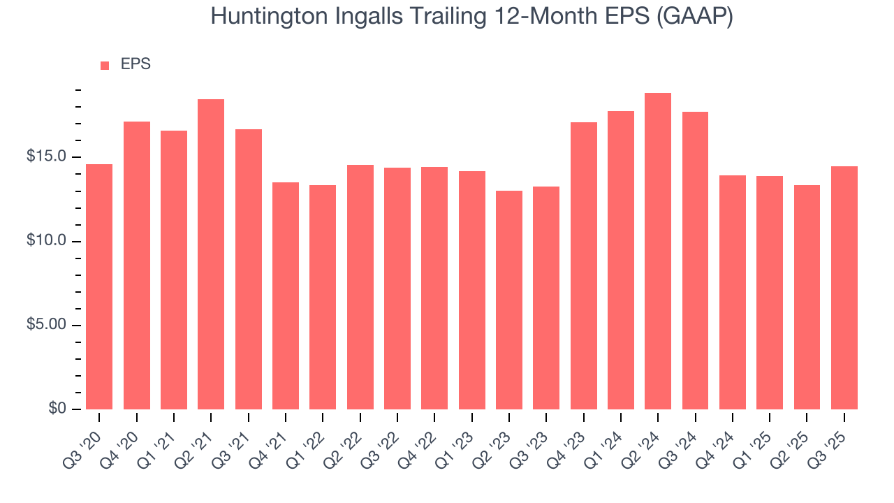 Huntington Ingalls Trailing 12-Month EPS (GAAP)