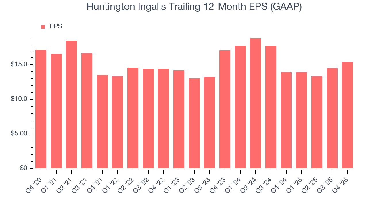 Huntington Ingalls Trailing 12-Month EPS (GAAP)