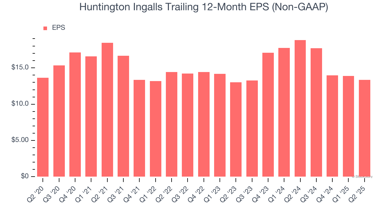 Huntington Ingalls Trailing 12-Month EPS (Non-GAAP)