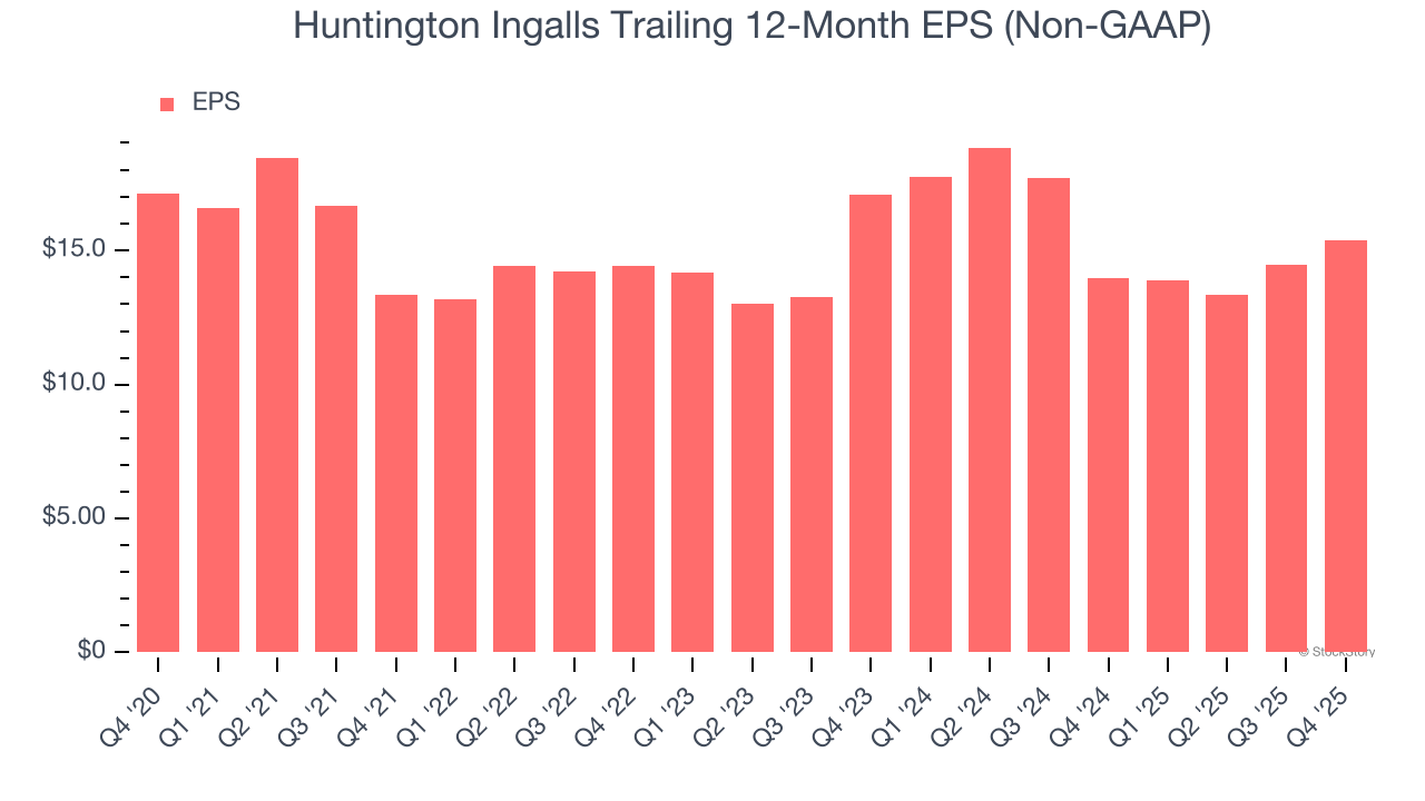 Huntington Ingalls Trailing 12-Month EPS (Non-GAAP)