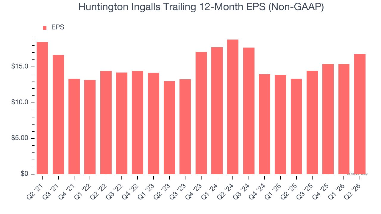 Huntington Ingalls Trailing 12-Month EPS (Non-GAAP)