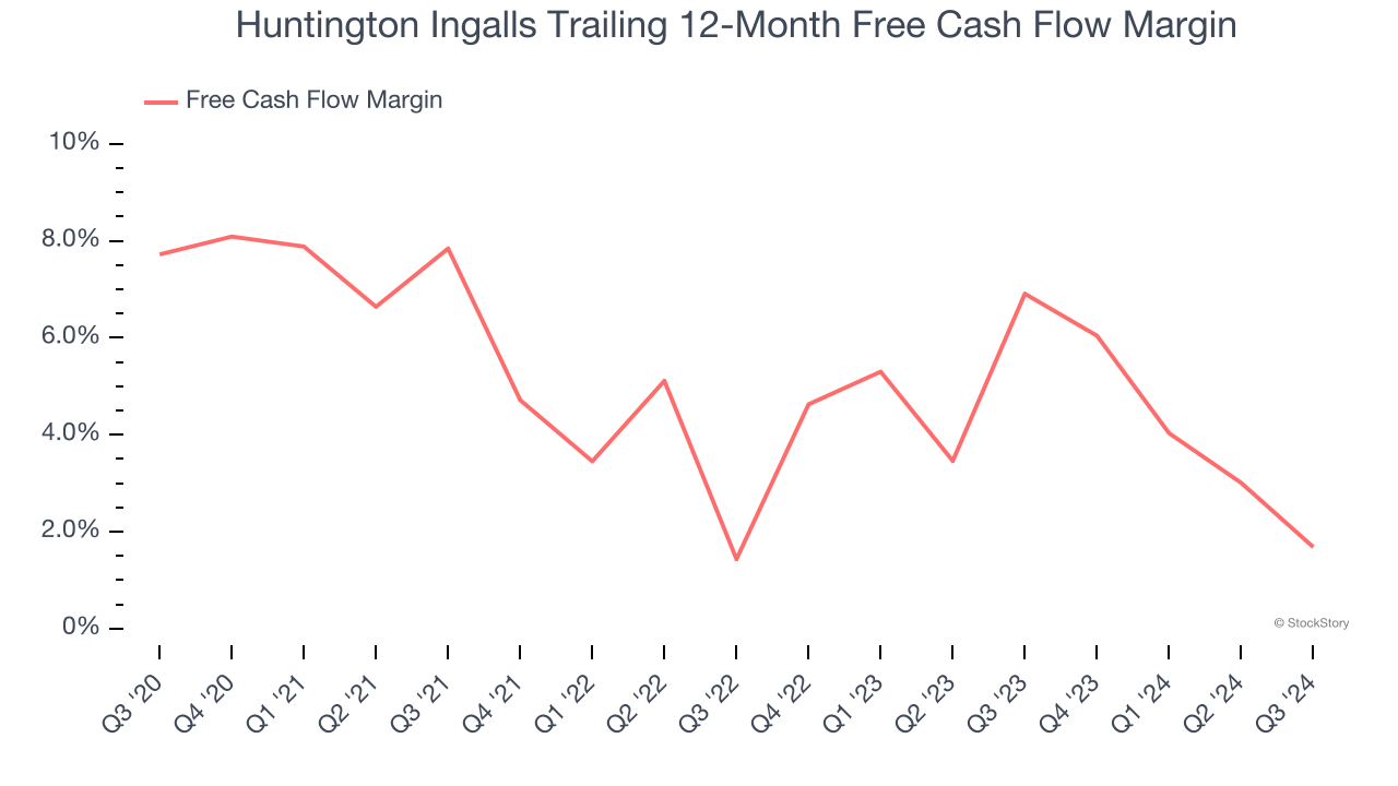 Huntington Ingalls Trailing 12-Month Free Cash Flow Margin