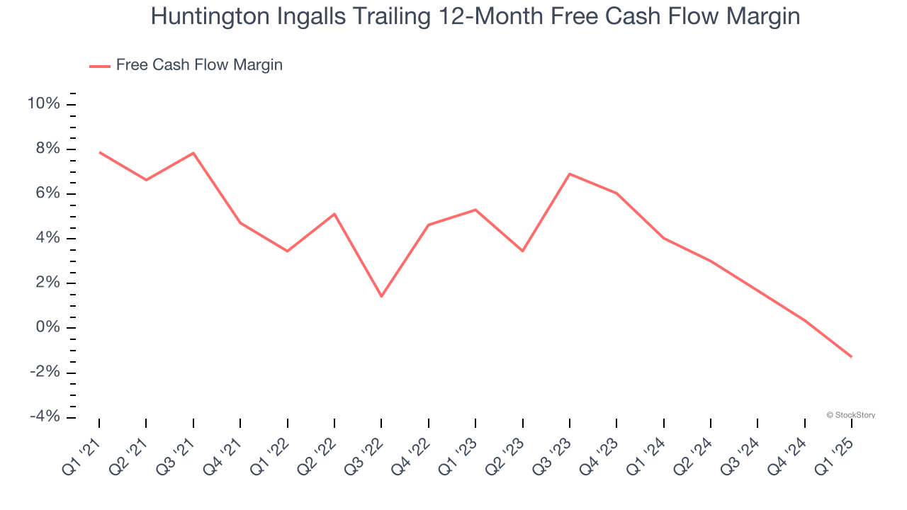 Huntington Ingalls Trailing 12-Month Free Cash Flow Margin