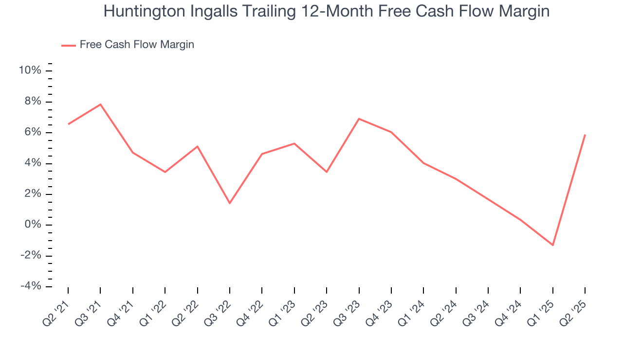 Huntington Ingalls Trailing 12-Month Free Cash Flow Margin