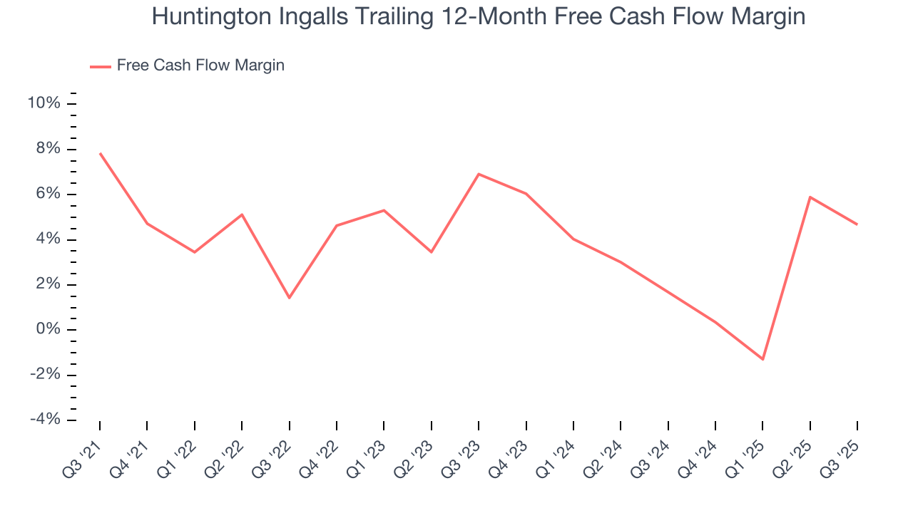 Huntington Ingalls Trailing 12-Month Free Cash Flow Margin