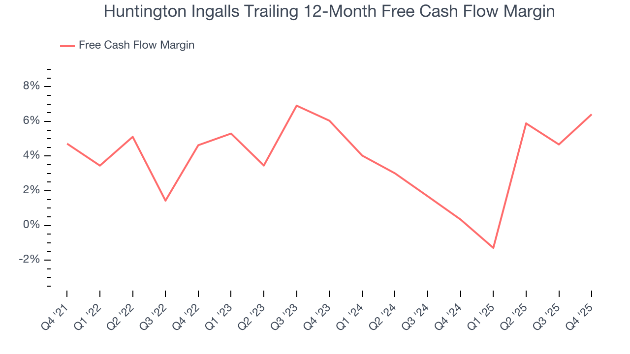 Huntington Ingalls Trailing 12-Month Free Cash Flow Margin