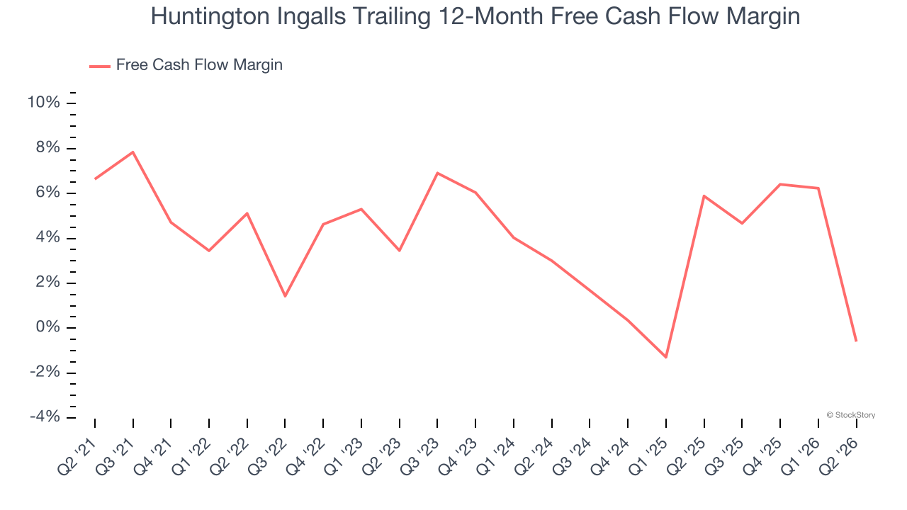 Huntington Ingalls Trailing 12-Month Free Cash Flow Margin