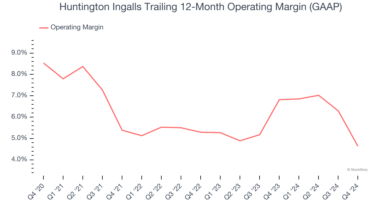 Huntington Ingalls Trailing 12-Month Operating Margin (GAAP)