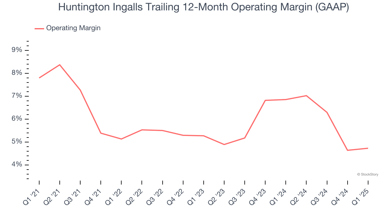 Huntington Ingalls Trailing 12-Month Operating Margin (GAAP)