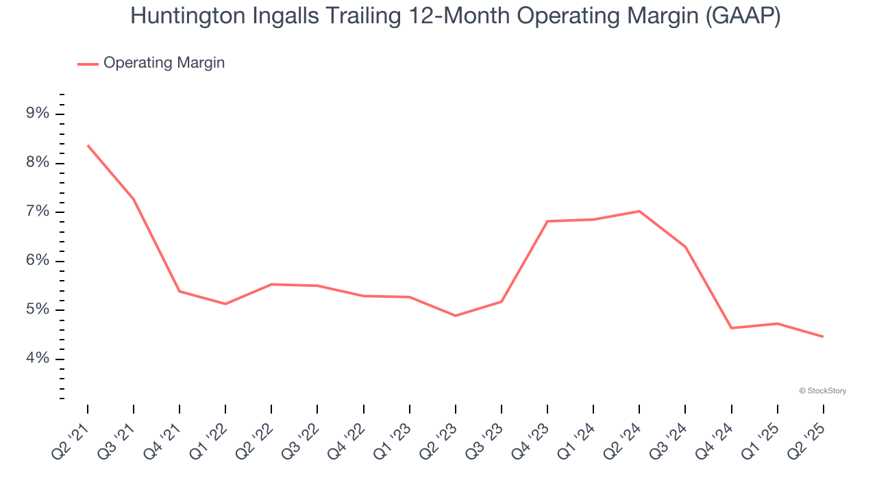 Huntington Ingalls Trailing 12-Month Operating Margin (GAAP)