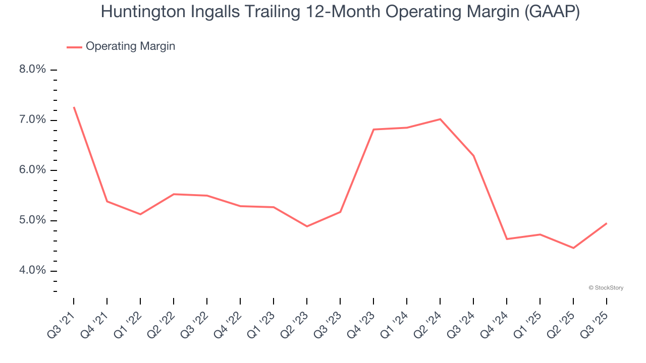 Huntington Ingalls Trailing 12-Month Operating Margin (GAAP)