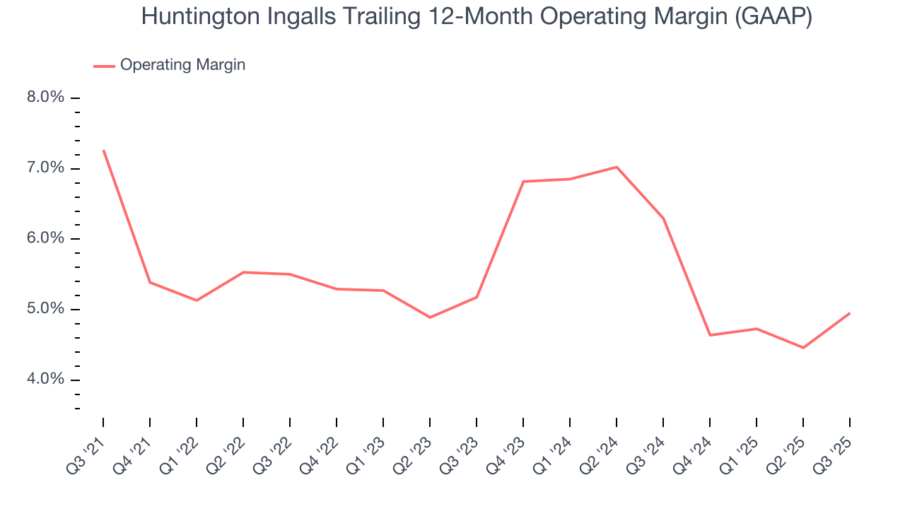 Huntington Ingalls Trailing 12-Month Operating Margin (GAAP)