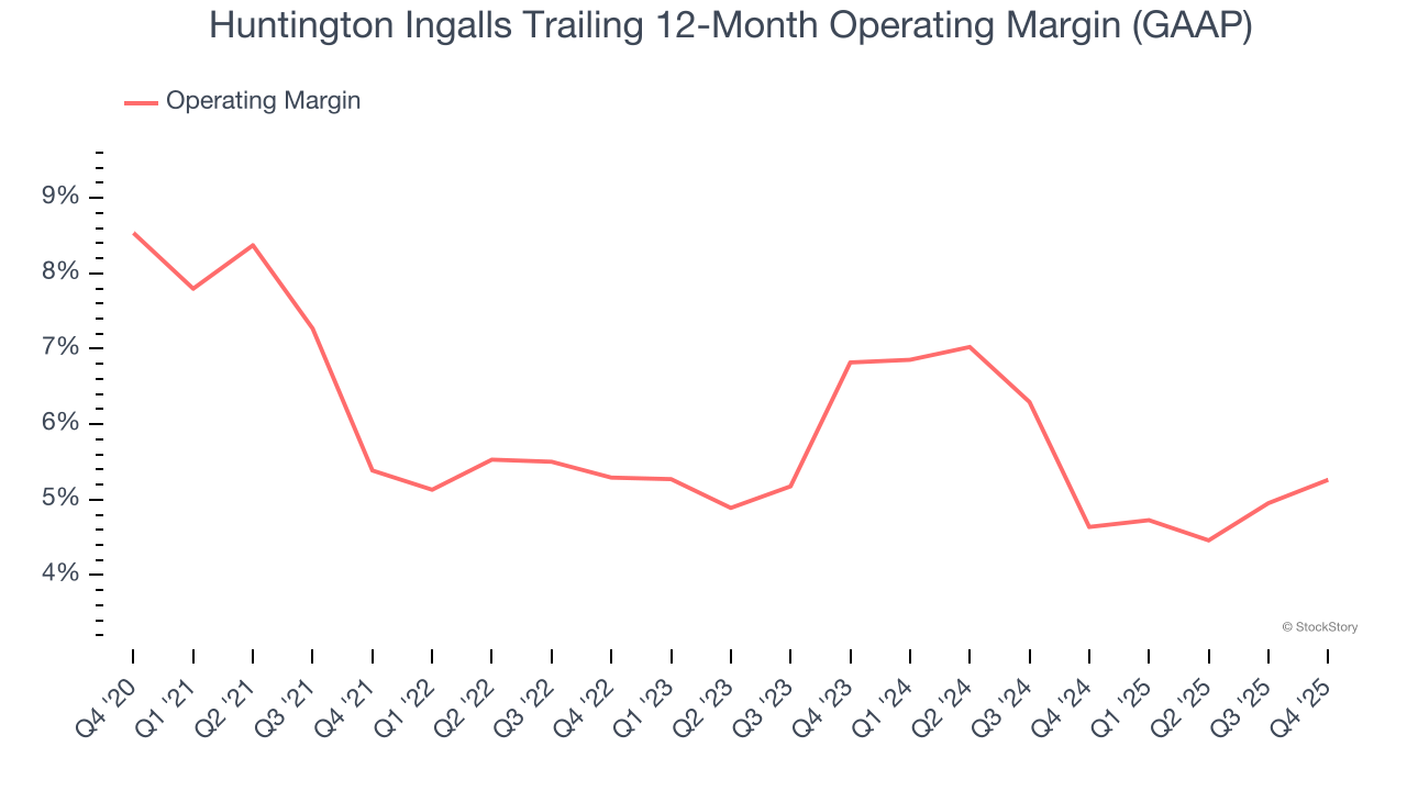 Huntington Ingalls Trailing 12-Month Operating Margin (GAAP)