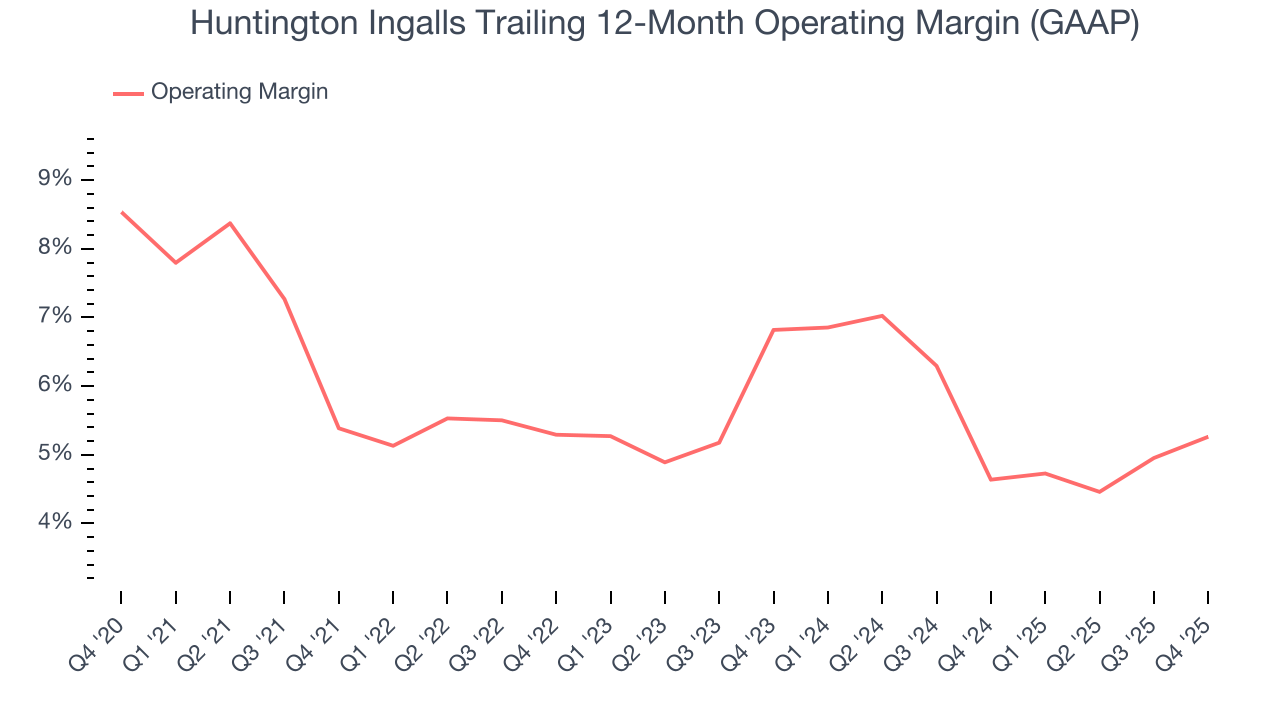 Huntington Ingalls Trailing 12-Month Operating Margin (GAAP)