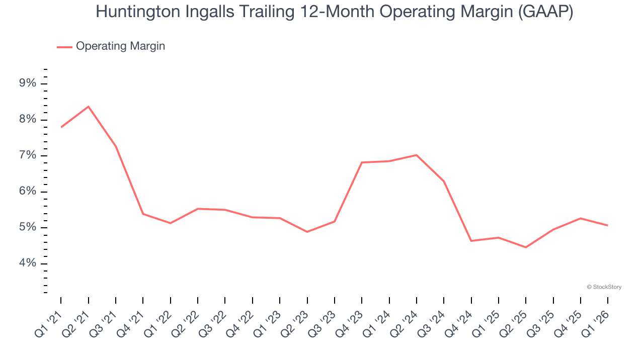 Huntington Ingalls Trailing 12-Month Operating Margin (GAAP)