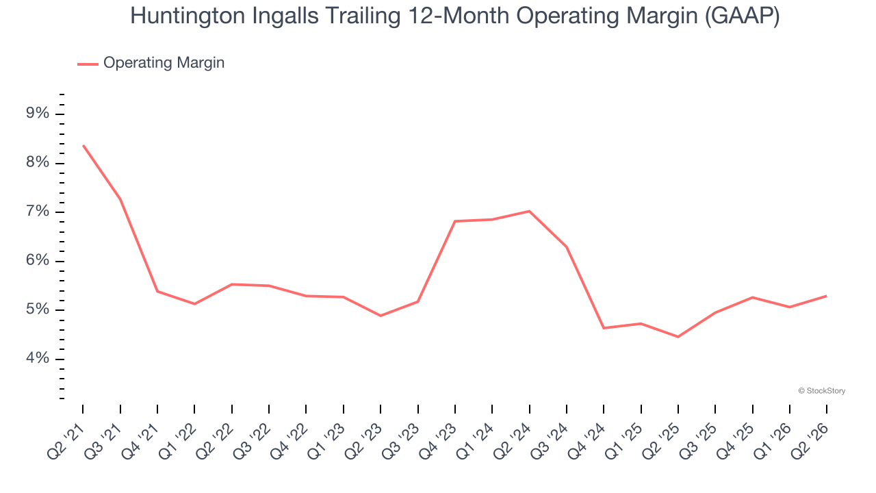 Huntington Ingalls Trailing 12-Month Operating Margin (GAAP)