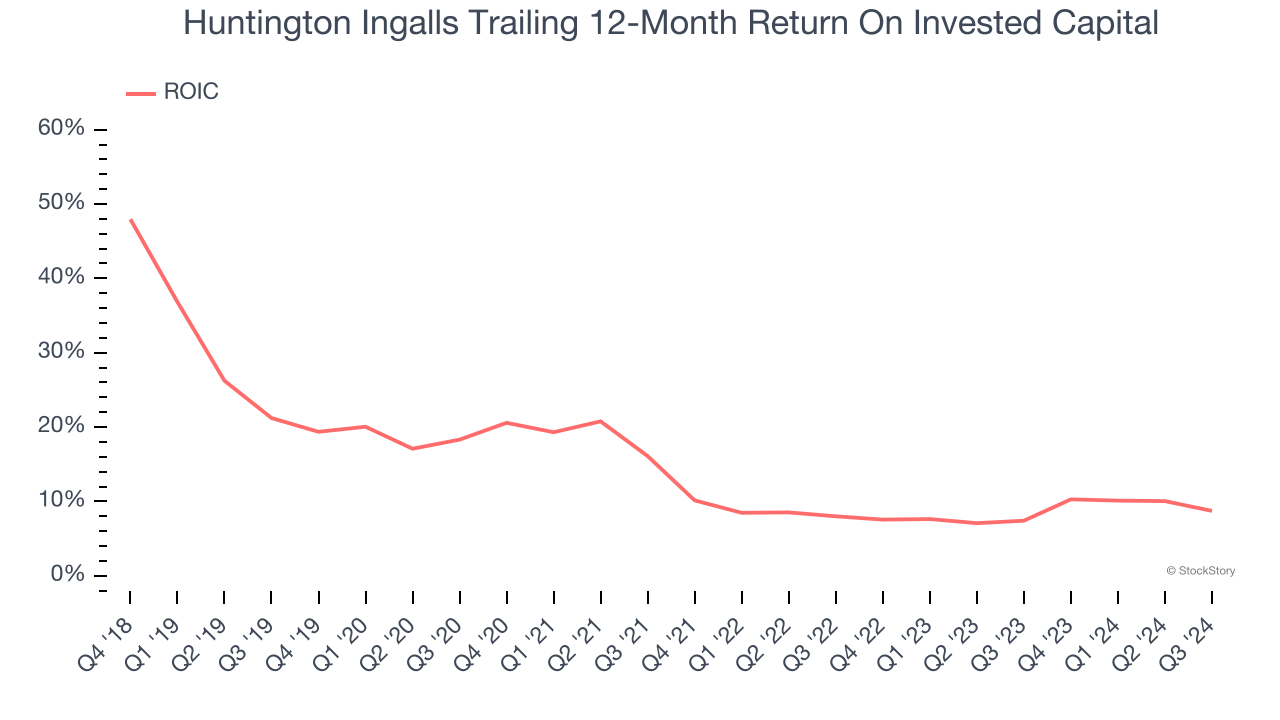 Huntington Ingalls Trailing 12-Month Return On Invested Capital