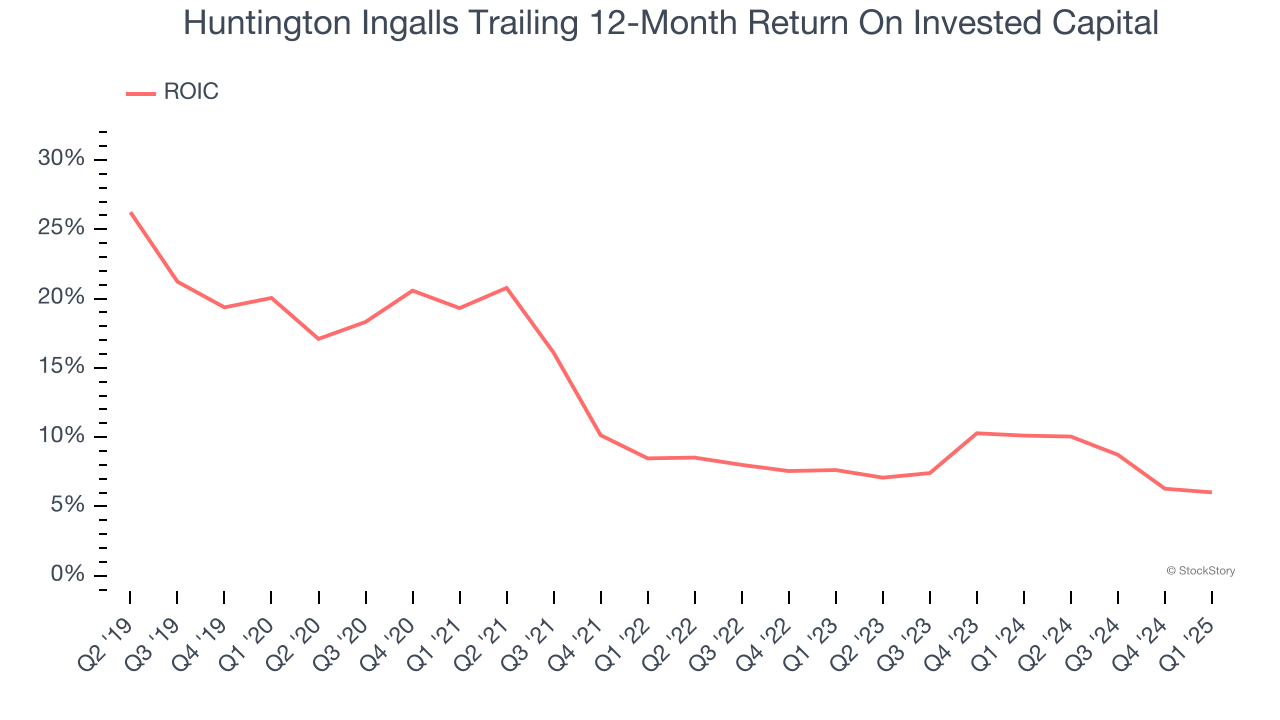Huntington Ingalls Trailing 12-Month Return On Invested Capital