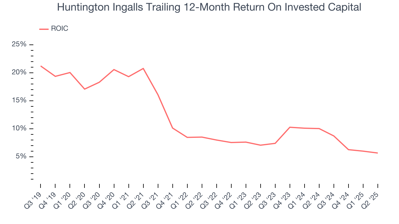 Huntington Ingalls Trailing 12-Month Return On Invested Capital