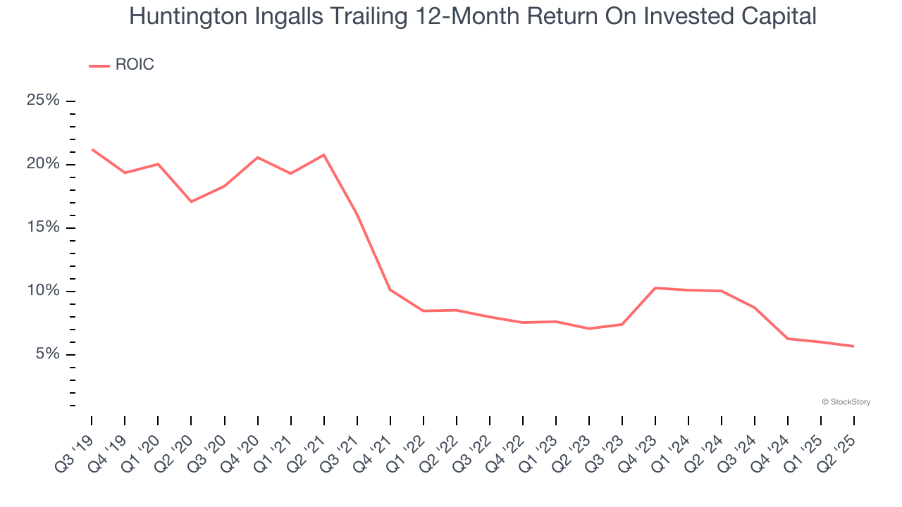 Huntington Ingalls Trailing 12-Month Return On Invested Capital